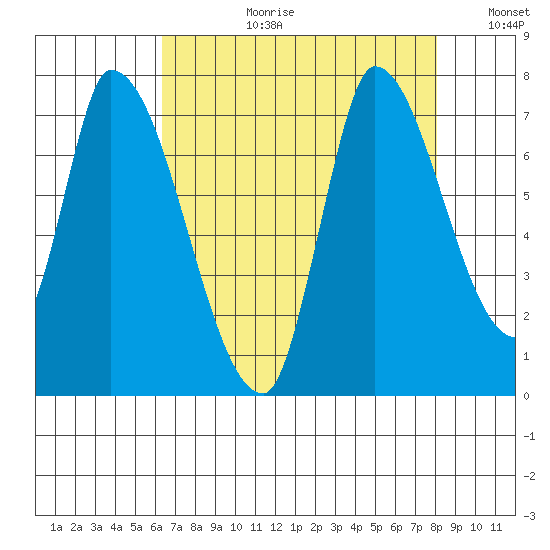 Coyote Creek, Tributary 1 tide chart for Thursday, August 12, 2021