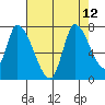 Coyote Creek, Tributary 1 tide chart for Thursday, August 12, 2021