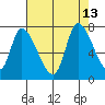 Coyote Creek, Tributary 1 tide chart for Friday, August 13, 2021