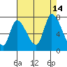 Coyote Creek, Tributary 1 tide chart for Saturday, August 14, 2021