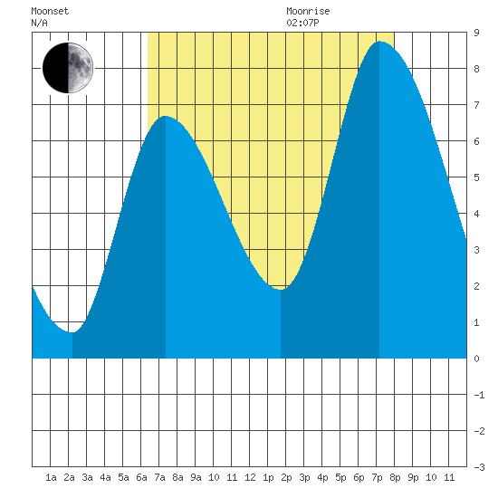 Coyote Creek, Tributary 1 tide chart for Sunday, August 15, 2021