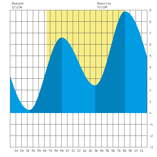 Coyote Creek, Tributary 1 tide chart for Monday, August 16, 2021