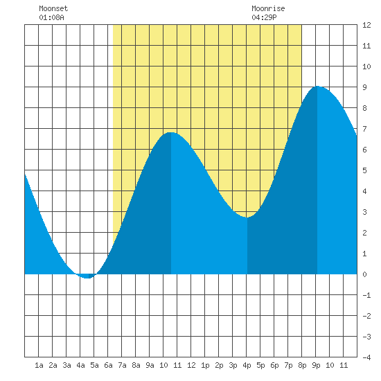 Coyote Creek, Tributary 1 tide chart for Tuesday, August 17, 2021