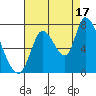 Coyote Creek, Tributary 1 tide chart for Tuesday, August 17, 2021