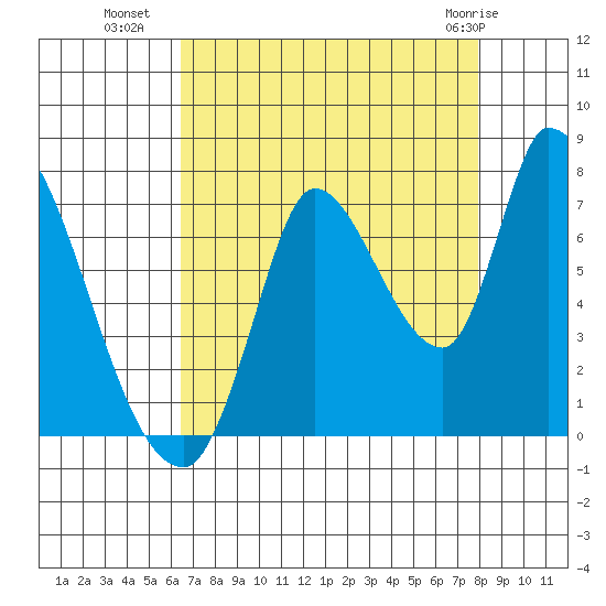 Coyote Creek, Tributary 1 tide chart for Thursday, August 19, 2021