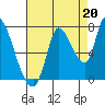 Coyote Creek, Tributary 1 tide chart for Friday, August 20, 2021