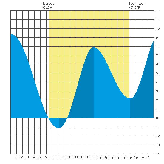 Coyote Creek, Tributary 1 tide chart for Saturday, August 21, 2021