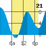 Coyote Creek, Tributary 1 tide chart for Saturday, August 21, 2021