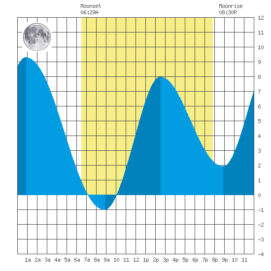 Coyote Creek, Tributary 1 tide chart for Sunday, August 22, 2021