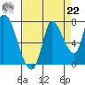 Coyote Creek, Tributary 1 tide chart for Sunday, August 22, 2021