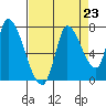 Coyote Creek, Tributary 1 tide chart for Monday, August 23, 2021