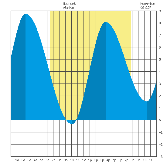 Coyote Creek, Tributary 1 tide chart for Tuesday, August 24, 2021