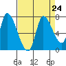 Coyote Creek, Tributary 1 tide chart for Tuesday, August 24, 2021