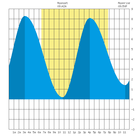 Coyote Creek, Tributary 1 tide chart for Wednesday, August 25, 2021
