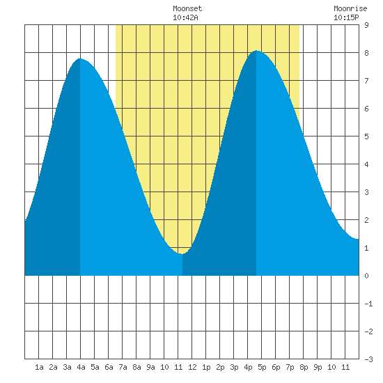 Coyote Creek, Tributary 1 tide chart for Thursday, August 26, 2021