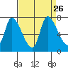 Coyote Creek, Tributary 1 tide chart for Thursday, August 26, 2021