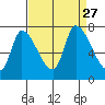 Coyote Creek, Tributary 1 tide chart for Friday, August 27, 2021