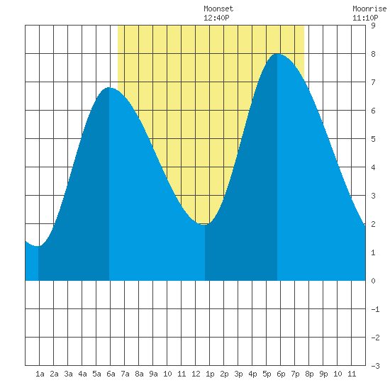 Coyote Creek, Tributary 1 tide chart for Saturday, August 28, 2021