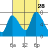 Coyote Creek, Tributary 1 tide chart for Saturday, August 28, 2021