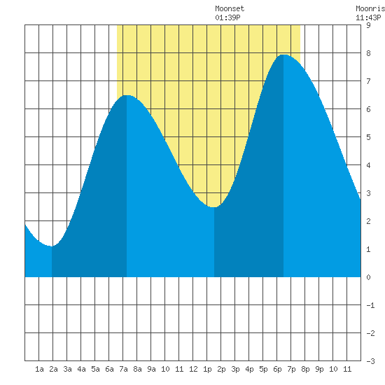 Coyote Creek, Tributary 1 tide chart for Sunday, August 29, 2021