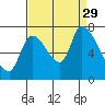 Coyote Creek, Tributary 1 tide chart for Sunday, August 29, 2021