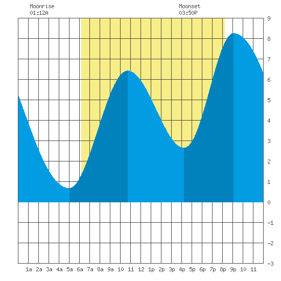 Coyote Creek, Tributary 1 tide chart for Monday, August 2, 2021