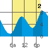 Coyote Creek, Tributary 1 tide chart for Monday, August 2, 2021