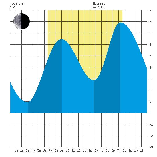Coyote Creek, Tributary 1 tide chart for Monday, August 30, 2021
