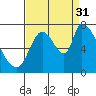 Coyote Creek, Tributary 1 tide chart for Tuesday, August 31, 2021