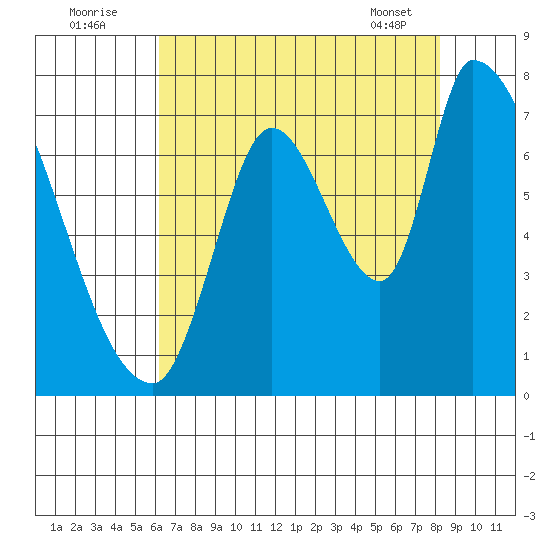 Coyote Creek, Tributary 1 tide chart for Tuesday, August 3, 2021