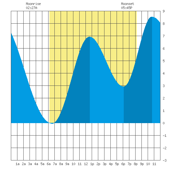Coyote Creek, Tributary 1 tide chart for Wednesday, August 4, 2021
