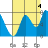 Coyote Creek, Tributary 1 tide chart for Wednesday, August 4, 2021