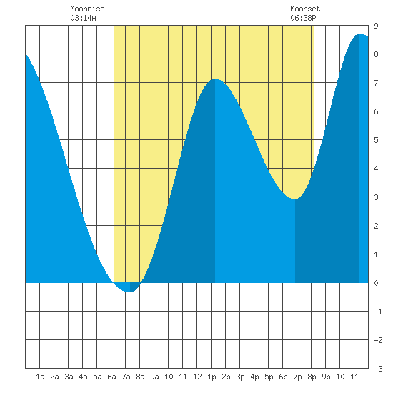 Coyote Creek, Tributary 1 tide chart for Thursday, August 5, 2021