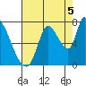 Coyote Creek, Tributary 1 tide chart for Thursday, August 5, 2021