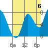 Coyote Creek, Tributary 1 tide chart for Friday, August 6, 2021