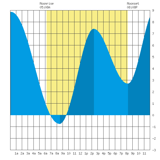 Coyote Creek, Tributary 1 tide chart for Saturday, August 7, 2021