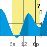 Coyote Creek, Tributary 1 tide chart for Saturday, August 7, 2021