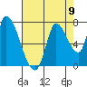 Coyote Creek, Tributary 1 tide chart for Monday, August 9, 2021