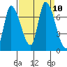 Coyote Creek, Tributary 1 tide chart for Friday, September 10, 2021