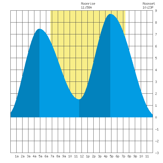 Coyote Creek, Tributary 1 tide chart for Saturday, September 11, 2021