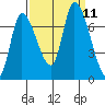 Coyote Creek, Tributary 1 tide chart for Saturday, September 11, 2021