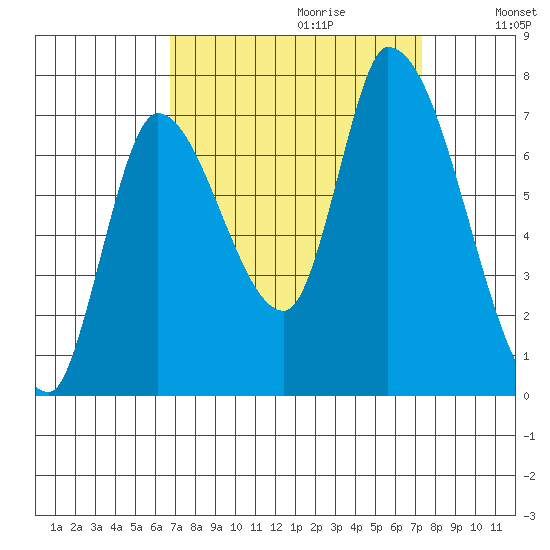 Coyote Creek, Tributary 1 tide chart for Sunday, September 12, 2021