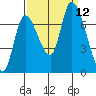 Coyote Creek, Tributary 1 tide chart for Sunday, September 12, 2021