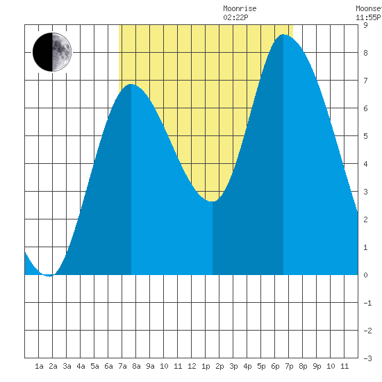 Coyote Creek, Tributary 1 tide chart for Monday, September 13, 2021