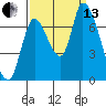 Coyote Creek, Tributary 1 tide chart for Monday, September 13, 2021