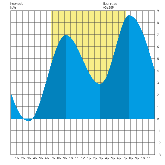 Coyote Creek, Tributary 1 tide chart for Tuesday, September 14, 2021