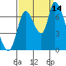 Coyote Creek, Tributary 1 tide chart for Tuesday, September 14, 2021