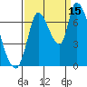 Coyote Creek, Tributary 1 tide chart for Wednesday, September 15, 2021