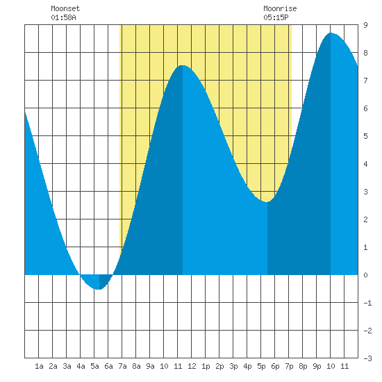 Coyote Creek, Tributary 1 tide chart for Thursday, September 16, 2021