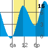 Coyote Creek, Tributary 1 tide chart for Thursday, September 16, 2021